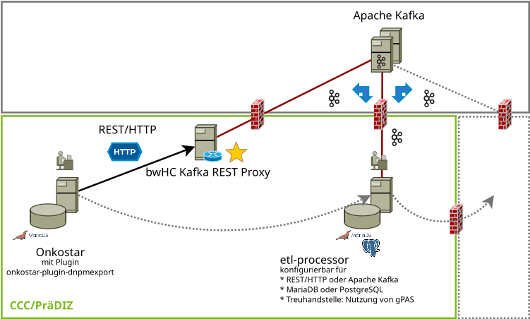 Modell DNPM-ETL-Strecke