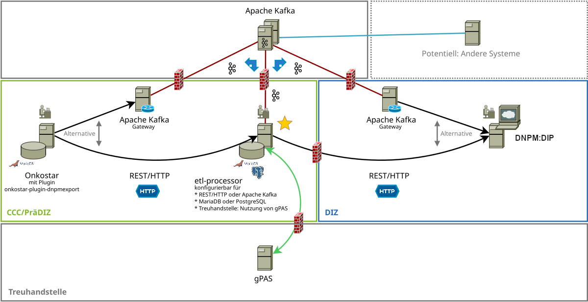 Modell DNPM-ETL-Strecke