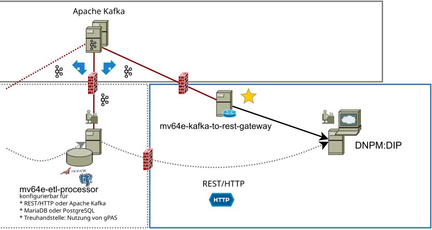 Modell DNPM-ETL-Strecke